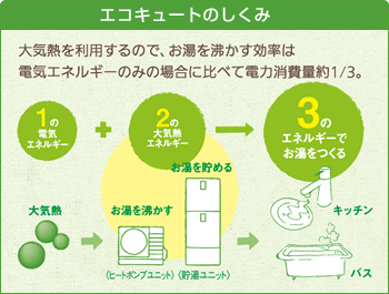 エコキュートのしくみ