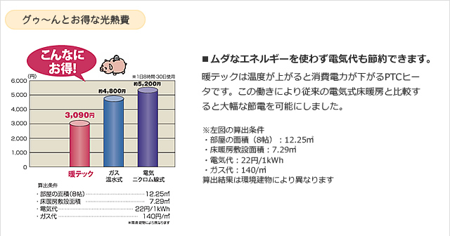 グゥ～んとお得な光熱費 ■ムダなエネルギーを使わず電気代も節約できます。