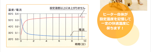 温度と電流